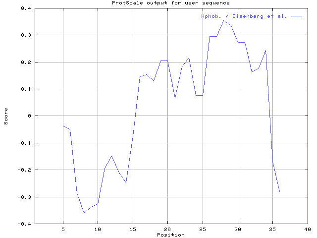 ProtScale