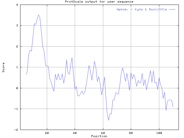 ProtScale