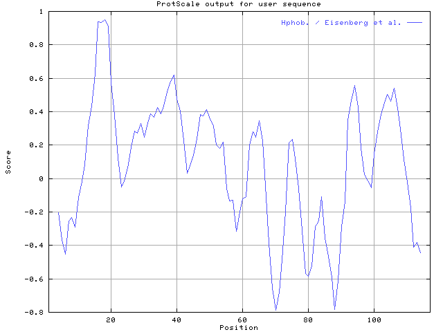 ProtScale graph